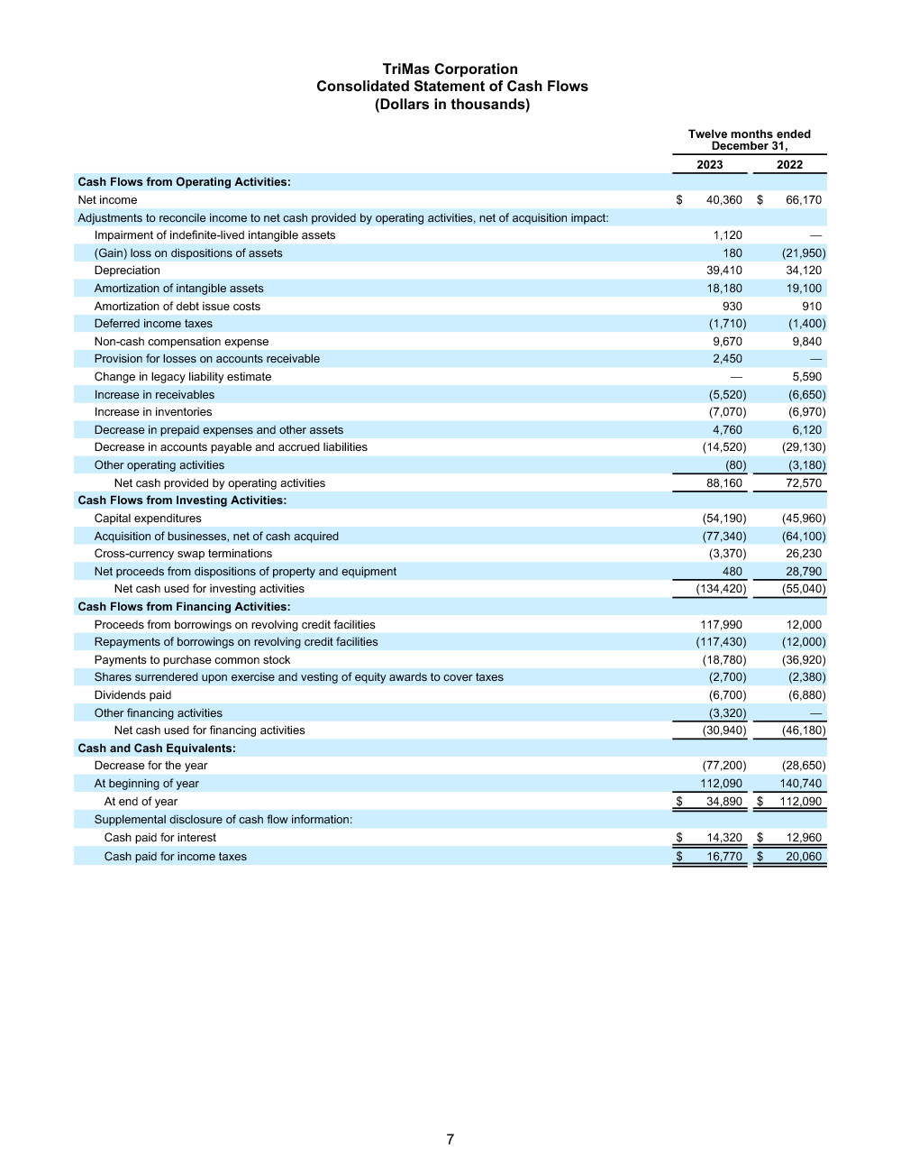 FINAL 22924 Q4 and Full Year 2023 Earnings Release 7